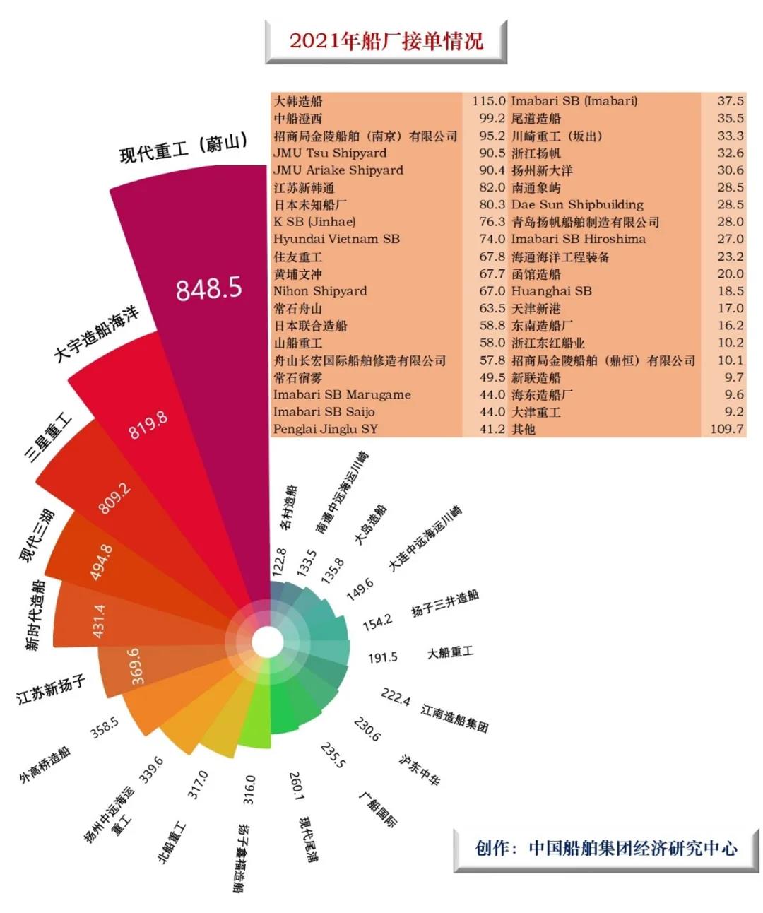 訂單需求持續(xù)活躍，集裝箱船一騎絕塵