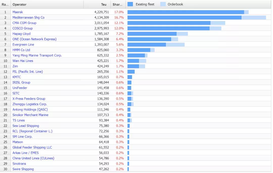 【最新運(yùn)力榜】這家中國班輪公司首次躋身全球前30