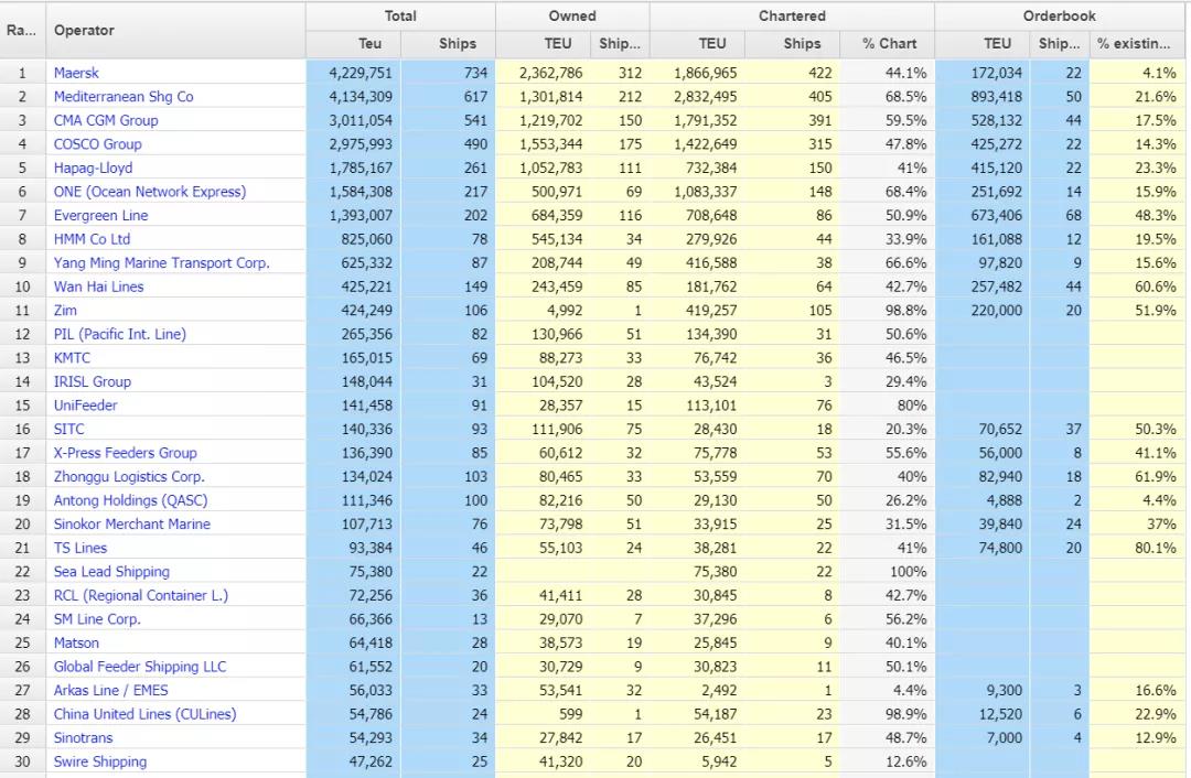 【最新運(yùn)力榜】這家中國班輪公司首次躋身全球前30