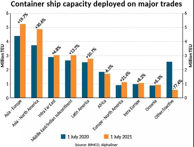 BIMCO最新數(shù)據(jù)：陸上供應(yīng)鏈中斷導(dǎo)致集運創(chuàng)紀錄延誤