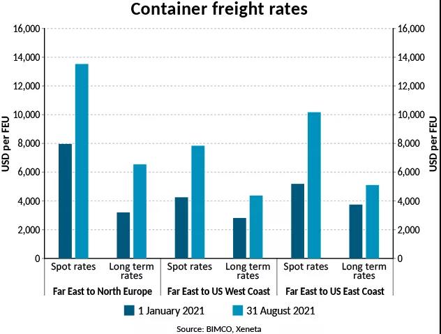 BIMCO最新數(shù)據(jù)：陸上供應(yīng)鏈中斷導(dǎo)致集運創(chuàng)紀錄延誤