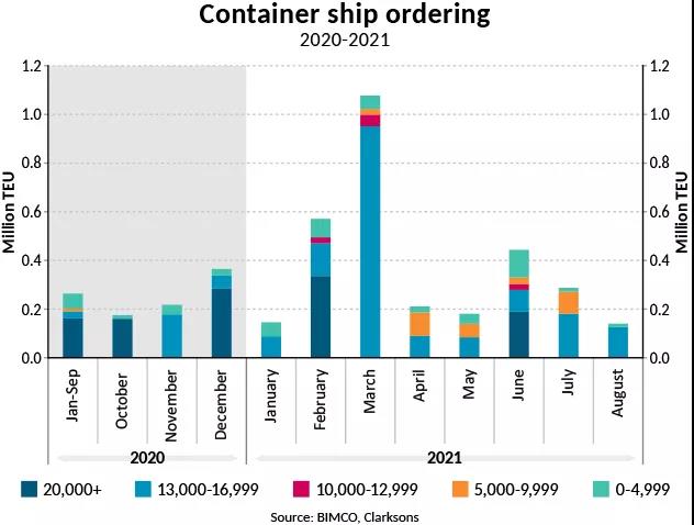BIMCO最新數(shù)據(jù)：陸上供應(yīng)鏈中斷導(dǎo)致集運創(chuàng)紀錄延誤