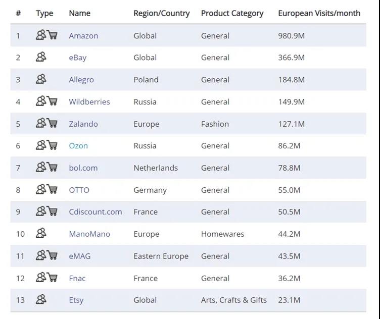 潛力無(wú)限！訪(fǎng)客量遠(yuǎn)超速賣(mài)通，俄羅斯Ozon流量爆棚，出單太可觀了吧！