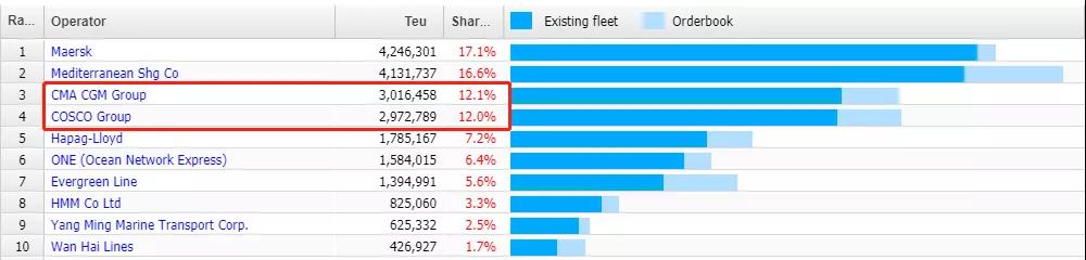 定了！長(zhǎng)榮斥資11億美元再訂造24艘箱船！中遠(yuǎn)海也將重返前三甲
