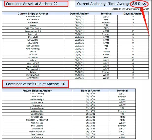 全球處理集裝箱數(shù)量激增，港口碼頭面臨崩潰！美西平均停泊等待時間達8.5天