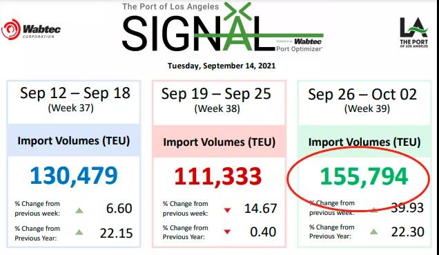 全球處理集裝箱數(shù)量激增，港口碼頭面臨崩潰！美西平均停泊等待時間達8.5天
