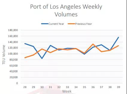 全球處理集裝箱數(shù)量激增，港口碼頭面臨崩潰！美西平均停泊等待時間達8.5天
