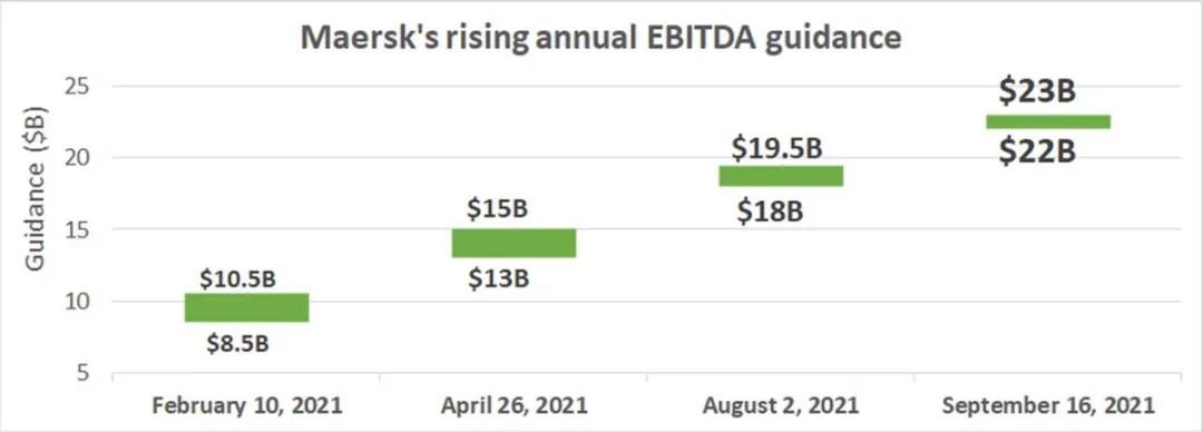 強(qiáng)勁業(yè)績(jī)?nèi)晕匆?jiàn)頂！集運(yùn)市場(chǎng)進(jìn)入超級(jí)周期，船公司明年業(yè)績(jī)將比今年還高