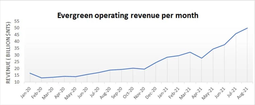 強(qiáng)勁業(yè)績(jī)?nèi)晕匆?jiàn)頂！集運(yùn)市場(chǎng)進(jìn)入超級(jí)周期，船公司明年業(yè)績(jī)將比今年還高
