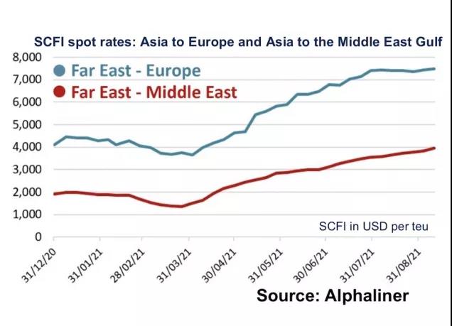 船！都跑到流油的航線了, 冷僻航線叫苦