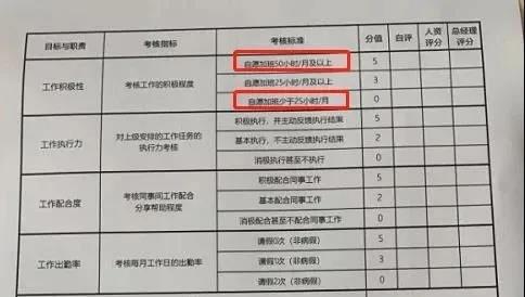 跨境員工考核表瘋傳！自愿加班50小時……薪酬減半，大幅降薪成現(xiàn)象級事件！
