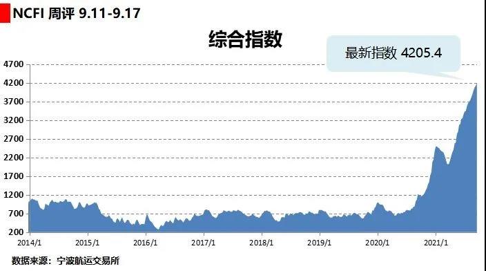 海上絲路指數(shù)：市場出運(yùn)需求旺盛 多數(shù)航線運(yùn)價上漲
