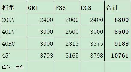 最高漲幅超1萬美元！又一船司宣布漲價，班輪公司明年收益將“更上一層樓”