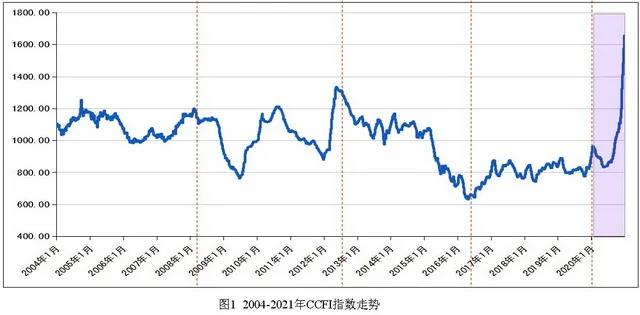 集裝箱“瘋狂運(yùn)價(jià)”背后存在行業(yè)壟斷？業(yè)內(nèi)人士這樣看