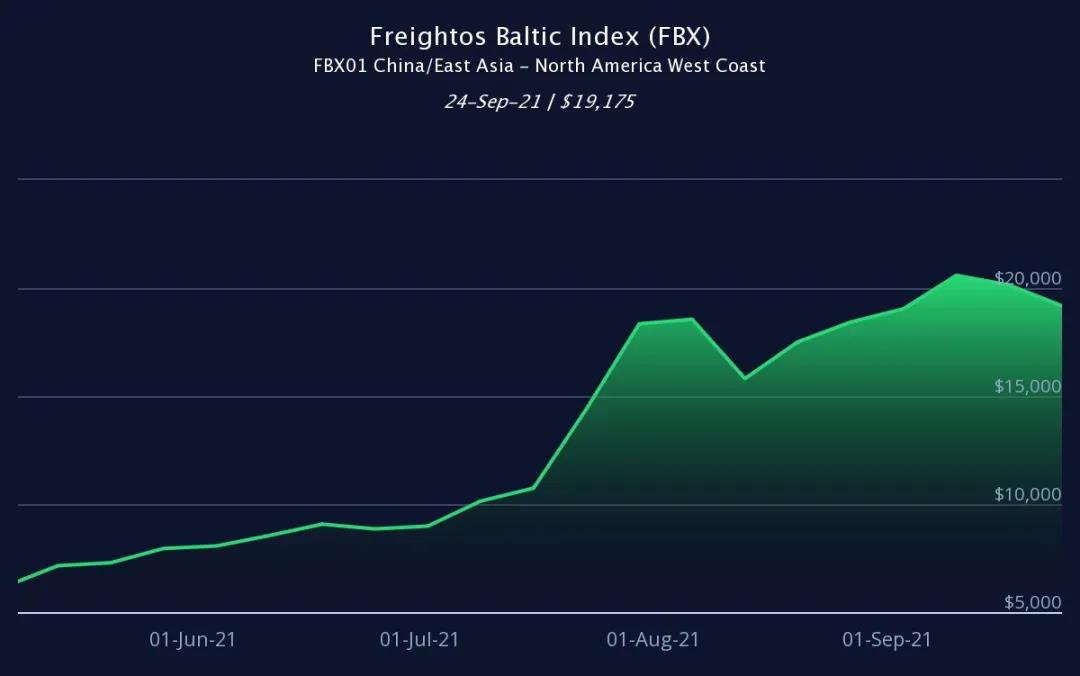 跨太平洋運(yùn)價(jià)放緩，歐地運(yùn)價(jià)繼續(xù)小幅上漲！全球運(yùn)價(jià)還要“再飛一會(huì)”