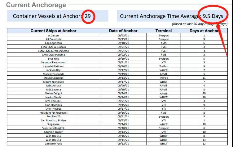 擁堵惡化—427艘集裝箱船排隊等待泊位！相當于291萬TEU運力閑置