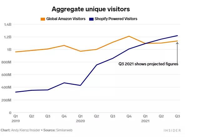 再見，亞馬遜！獨立站真能成為第二大出路？