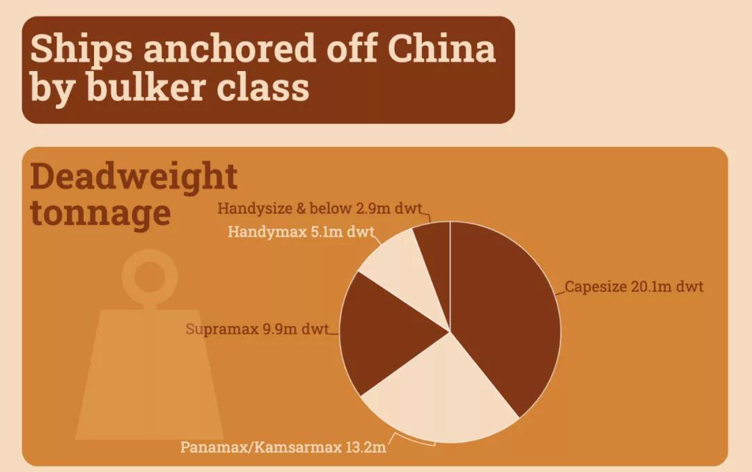 集運爆棚之后是干散貨，海運價格的“拐點”何時才來？