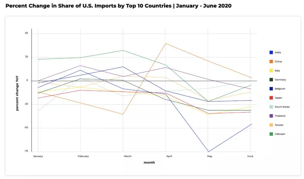 中國制造占美國總進口貨量42%！還有630萬批貨物在路上