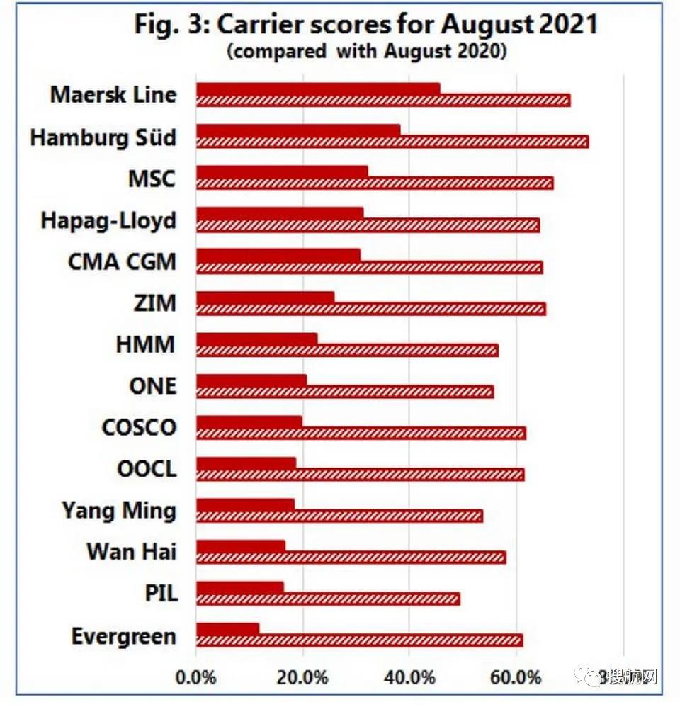 最低只有11.5%！船公司船期可靠性降至歷史最低（附船公司船期可靠性排名）