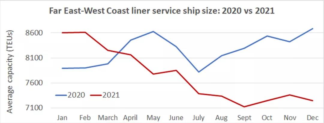 242艘集裝箱船舶在中國國港口等待泊位！