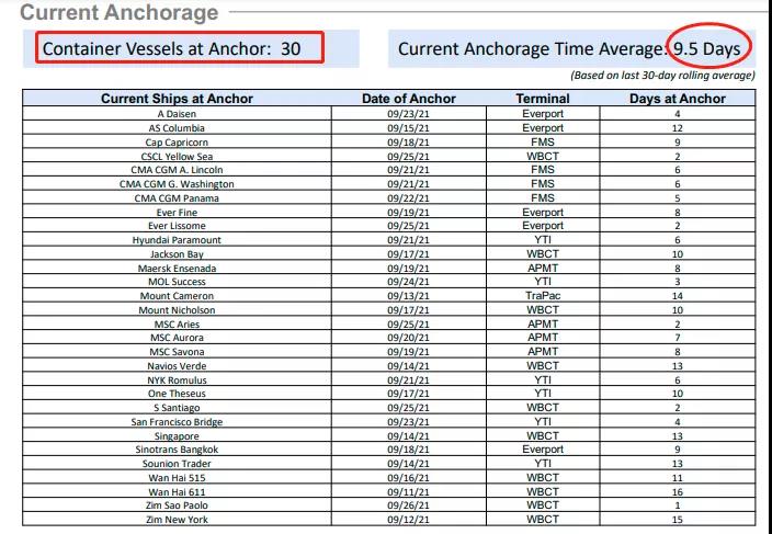 運(yùn)價(jià)仍未見頂？盡管運(yùn)費(fèi)連續(xù)三周漲幅放緩，杰富瑞預(yù)計(jì)將繼續(xù)上漲