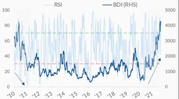 干散貨航運(yùn)市場(chǎng)有理由保持樂(lè)觀