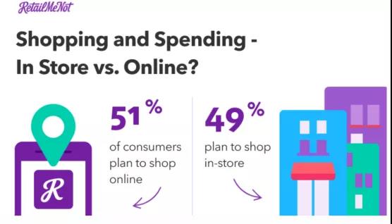 平均885美元！美國旺季人均購物支出大幅提高