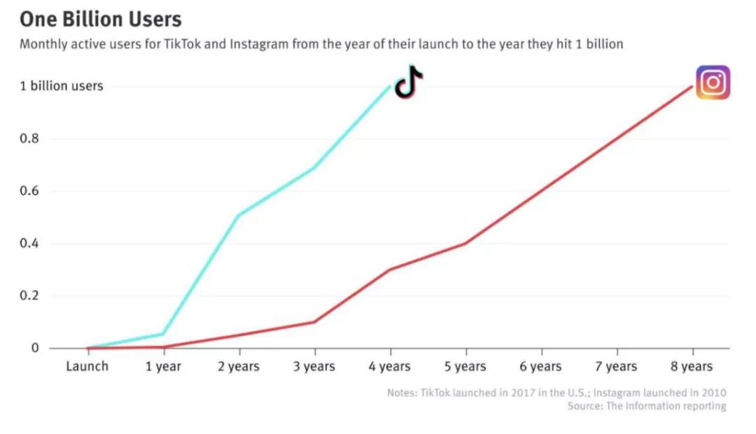 月活10億的TikTok營(yíng)銷工具全面升級(jí)，推出&ldquo;TikTok World&rdquo;