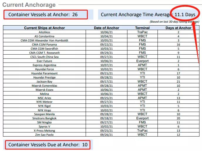 光沃爾瑪就有110萬(wàn)箱貨在海上漂著，擁堵還在加劇... 美國(guó)人今年圣誕不好過(guò)!