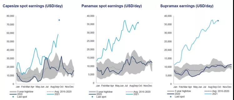 剛剛！BCI突破1萬點(diǎn)！日租金已沖上86870美金！...煤炭海運(yùn)助興, 干散貨一片歡騰