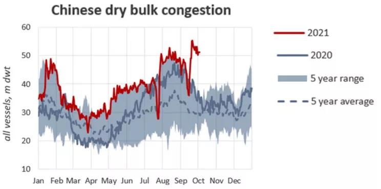 剛剛！BCI突破1萬點(diǎn)！日租金已沖上86870美金！...煤炭海運(yùn)助興, 干散貨一片歡騰