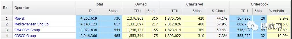 擁堵致全球相當(dāng)于達(dá)飛整個(gè)船隊(duì)的運(yùn)力無法使用，海運(yùn)擁堵狀況將持續(xù)到明年年底