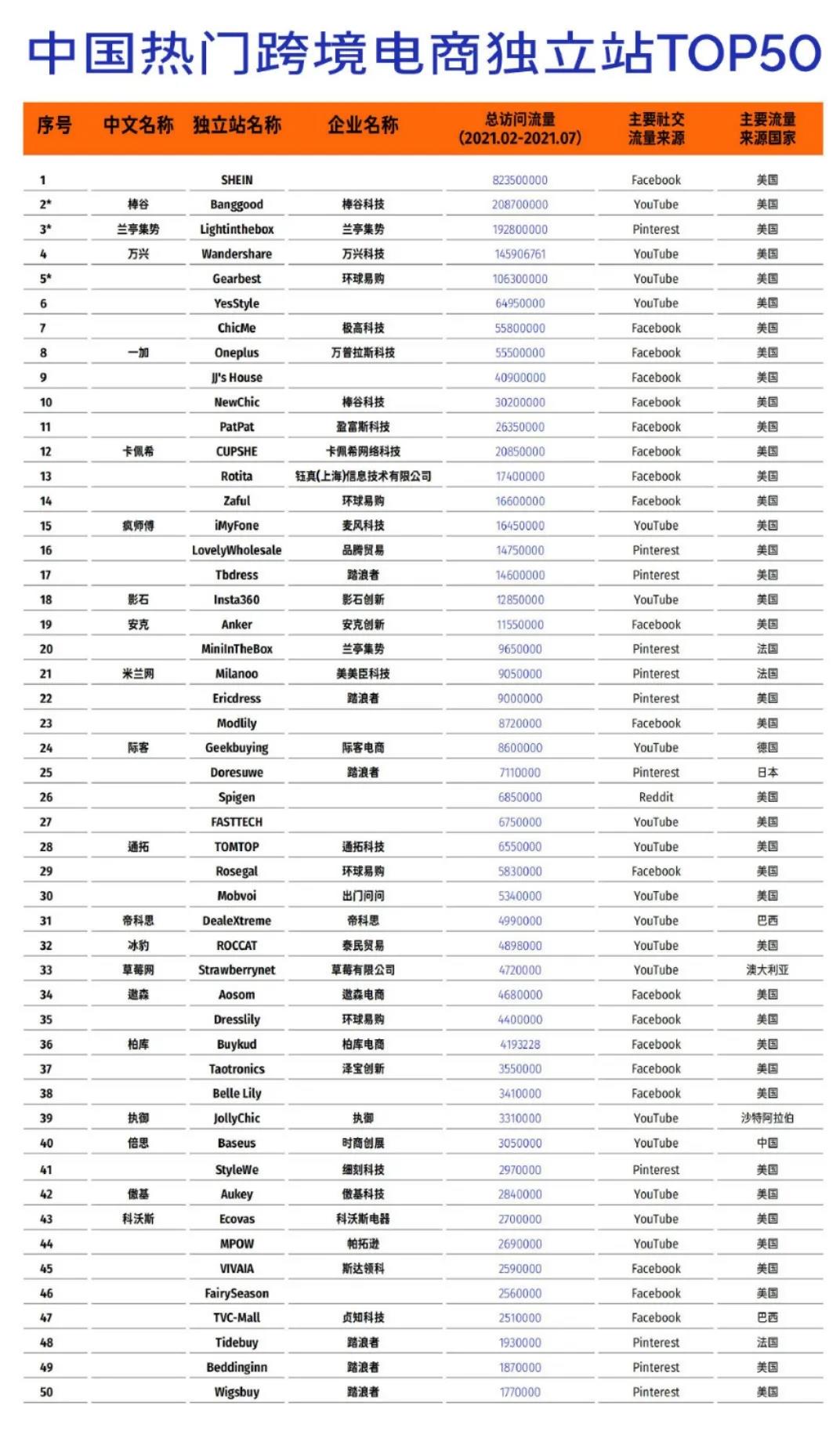 紛紛對標亞馬遜！Shopify、SHEIN趕超，TikTok電商入局，京東&ldquo;攪局&rdquo;跨境出海&hellip;&hellip;