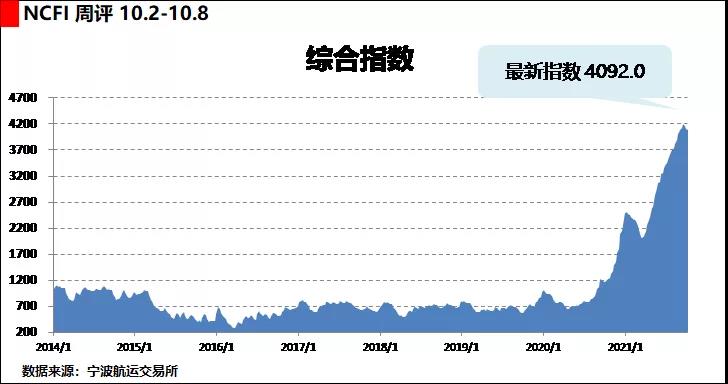 海上絲路指數(shù)：節(jié)后運(yùn)輸需求回落 綜合指數(shù)走勢(shì)平穩(wěn)