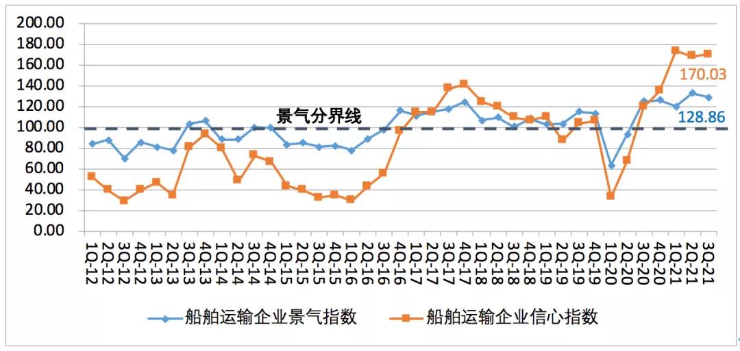中國航運景氣報告預警：本輪景氣見頂，潛在風險顯現(xiàn)！