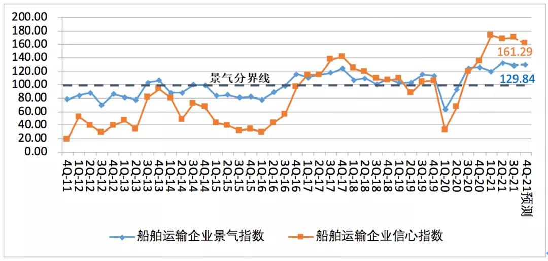 中國航運景氣報告預警：本輪景氣見頂，潛在風險顯現(xiàn)！