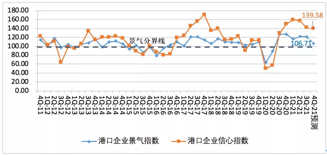 中國航運景氣報告預警：本輪景氣見頂，潛在風險顯現(xiàn)！
