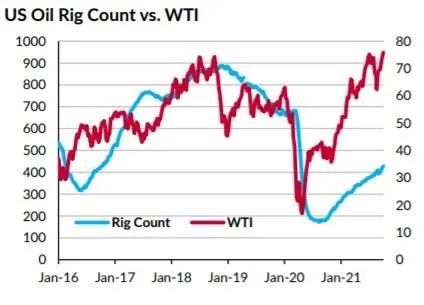 美國原油產量上升將利好油輪市場