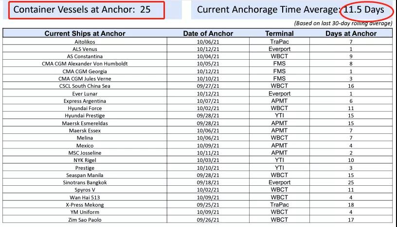 英國港口集裝箱堆積，貨船無法卸貨！應(yīng)對(duì)供應(yīng)鏈危機(jī)，美西港口“007”運(yùn)營？