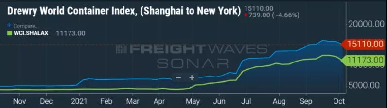 擁堵蔓延！8萬集裝箱積壓！漲價潮又來，美森價格再次上漲...