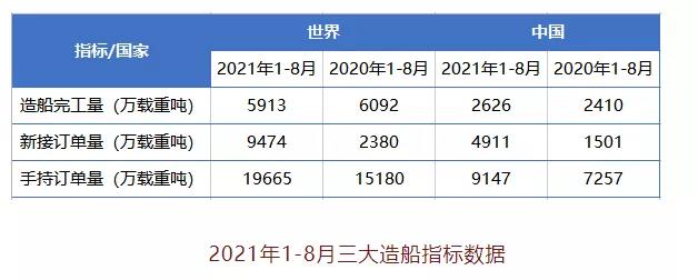 勢(shì)頭強(qiáng)勁！新訂單持續(xù)增加，集裝箱新造船有望創(chuàng)下多項(xiàng)記錄！