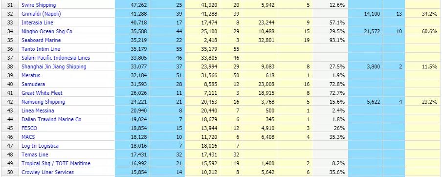 全球班輪公司運力百強最新排名