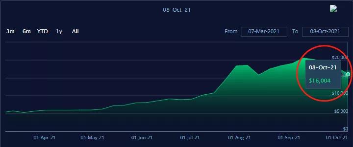 訂單量大漲5成！海運(yùn)價(jià)格“退燒”！一度超2萬(wàn)$運(yùn)費(fèi)大跌近五千美元跌幅達(dá)22%