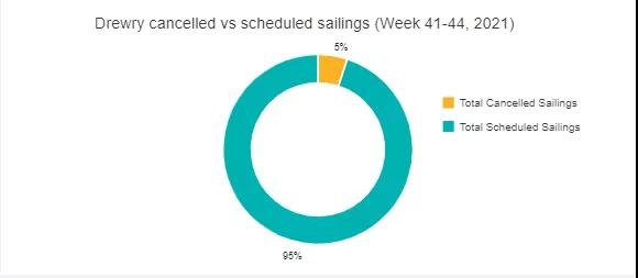 降價(jià)曇花一現(xiàn)！美森報(bào)價(jià)再逼30！各大船司附加費(fèi)又來襲，單月取消近30個(gè)航次