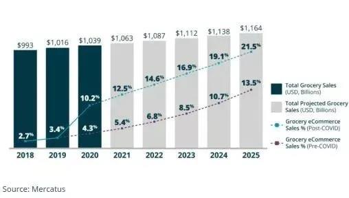 賣雜貨或成新常態(tài)！2022年海外零售市場(chǎng)趨勢(shì)預(yù)測(cè)分析……