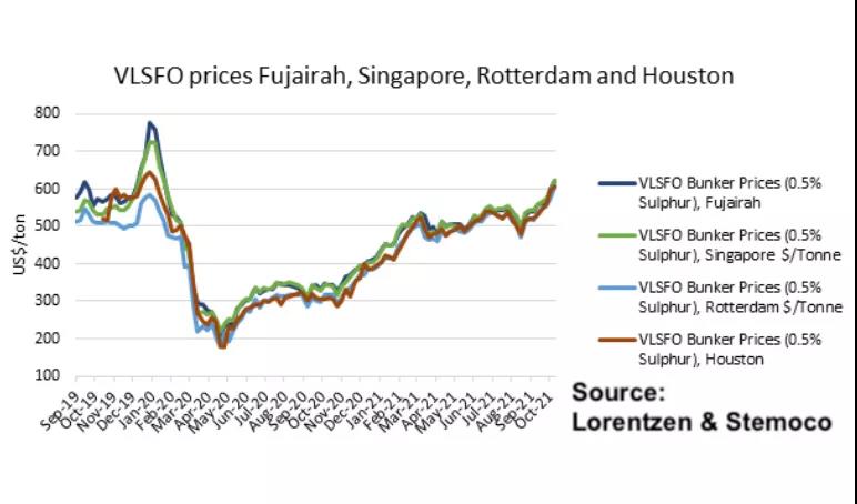 船東注意：VLSFO價(jià)格首次突破600美元