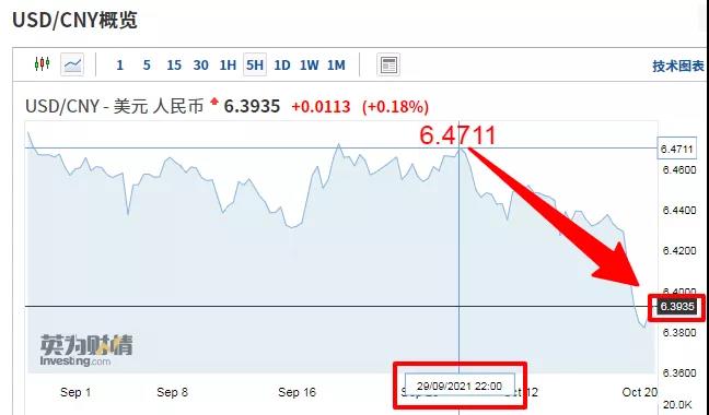 在岸、離岸人民幣雙雙升值，人民幣匯率沖破6.4！