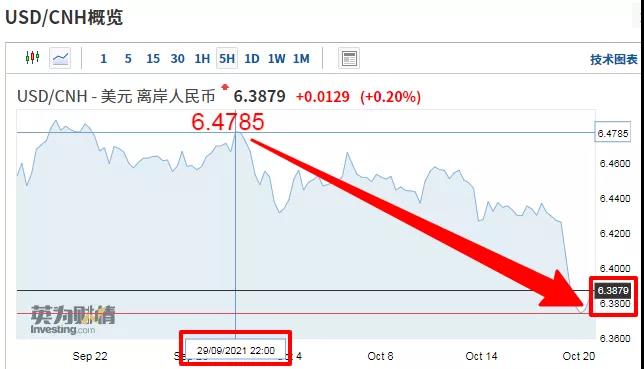在岸、離岸人民幣雙雙升值，人民幣匯率沖破6.4！