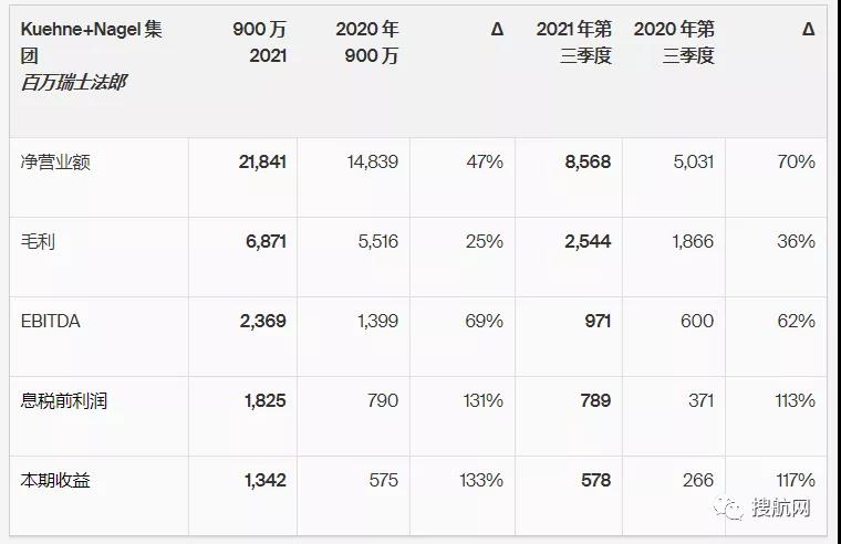 同比增長113%，全球最大海運貨代第三季度息稅前利潤達8.58億美元